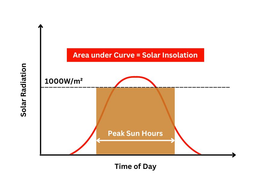 Peak sun hours for solar energy design
